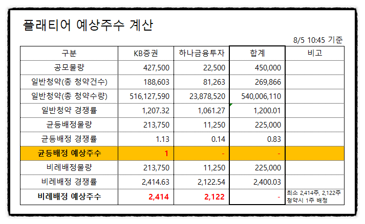 kb증권 플래티어, 한국투자증권 엠로 균등배정 비례배정 예상 주수 수량, 청약 2일차 경쟁률 10시45분 기준 (의무보유확약비율 유통가능물량 뜻)