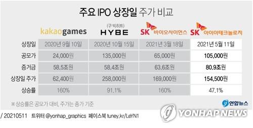 카카오뱅크 내일 상장…'따상'하면 현대차 시총 넘본다