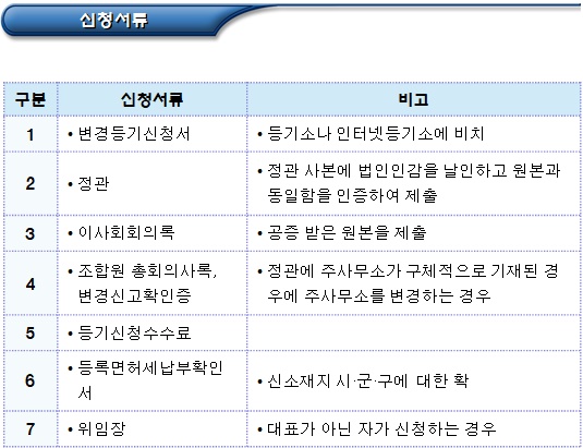 협동조합 이전 등기 및 변경 등기