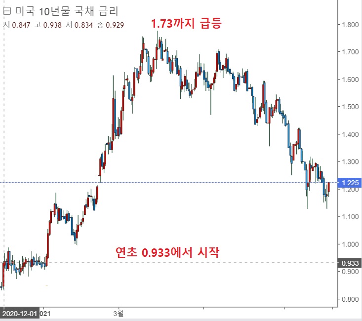 델타변이 우려에도 불구하고  S&P지수는 왜 사상 최고치를 찍었을까?