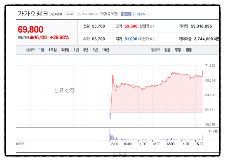 카카오뱅크 결국 따상 아니니고 상한가! 주가전망 시총 33조 per 225배 코스피 시가총액 순위