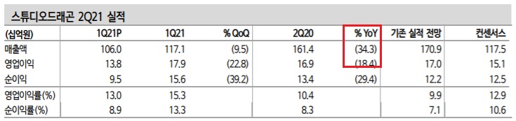 스튜디오드래곤 - 2Q 실적 보다 앞으로 기대되는 모멘텀을 보자.
