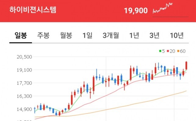 하이비젼시스템! 여윽시! 내가 팔면 날아가!  (이집도 메타버스)