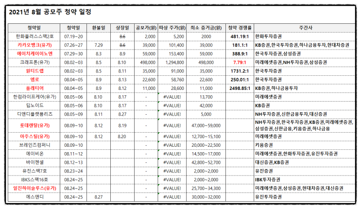 딥노이드 한컴라이프케어 공모주 청약 균등배정, 비례배정 최종 경쟁률, 예상 배정 물량 주수