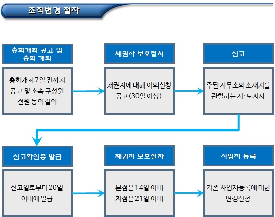 협동조합 조직변경 신고 및 절차