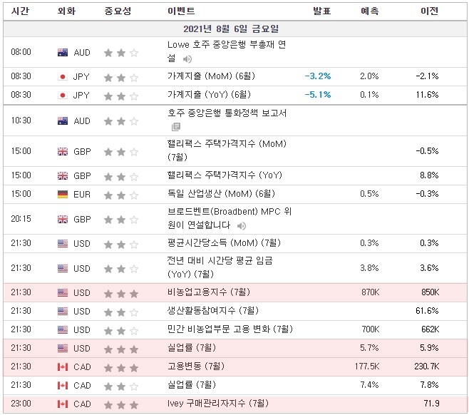 [21.08.06. 경제지표] 미국 비농업고용지수, 실업률 / 캐나다 고용변동, Ivey 구매관리자지수