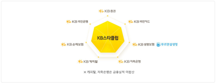  [KB스타클럽] 국민은행 스타클럽 등급 안내 및 혜택 정리해보기!