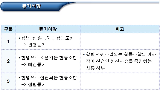 협동조합 해산 등기 및 청산종결등기