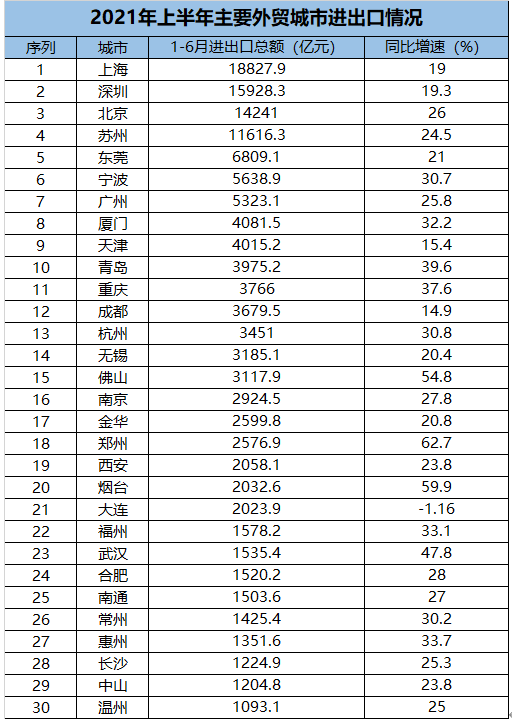칭다오(青岛) 청두(成都)를 넘어 대외 무역 10위권 복귀 칭다오(青岛) 청두(成都)를 넘어 대외 무역 10위권 복귀