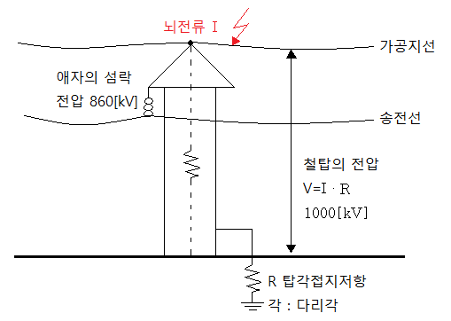 역섬락과 매설지선