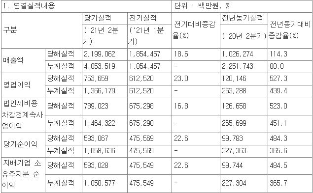  금호석유 놀라운 실적과 공매도