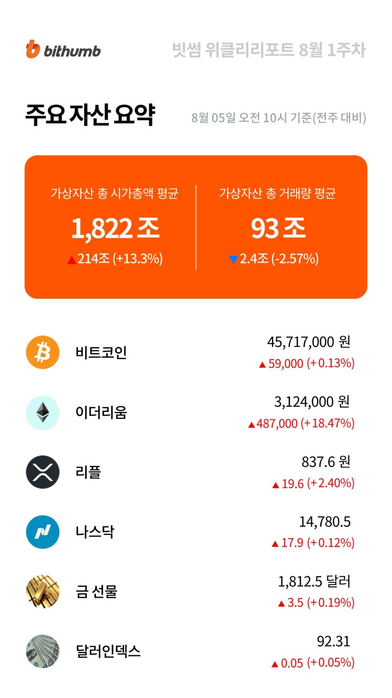 빗썸 위클리리포트] 수수료 체계 개선하는 이더리움 메인넷 : 네이버 블로그