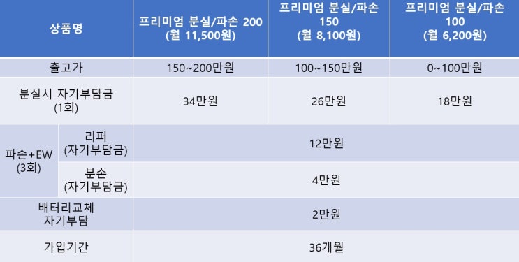 [정보] LG유플 유저의 아이폰 보험 비교 분석 ~! (프리미엄 편) ②