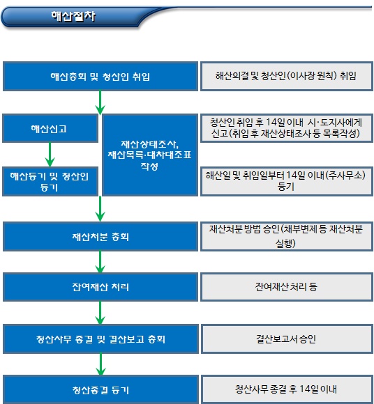 협동조합 해산 및 청산(사유 및 절차) 협동조합 해산 및 청산(사유 및 절차)