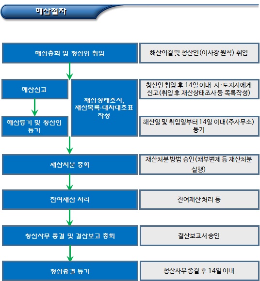 협동조합 해산 및 청산(사유 및 절차)