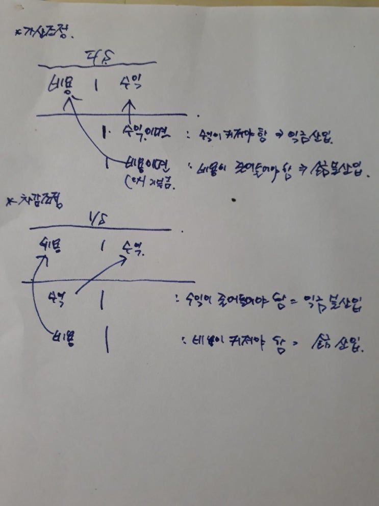  그냥외워.세법 세무조정 가산조정 익산은 수익이 커져야함