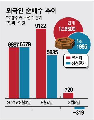  사흘간 1.6조 사들인 외인…1조가 '삼성전자'에 쏠렸다