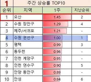  [주택가격 통계의 함정] 통계는 1%,  체감은 1억씩 오르는 이유