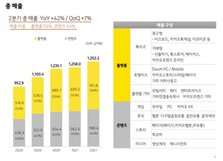  카카오 21년 2분기 실적 발표 ~