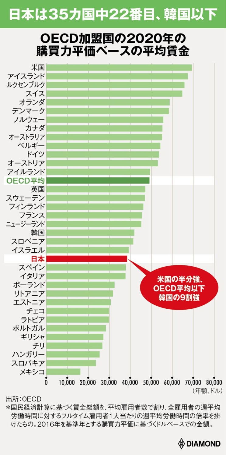 &lt;일본이 한국보다 임금이 38만 엔(약 400만 원)이나 적다!  저임금에서 빠져나오지 못하는 유감스러운 이유&gt;