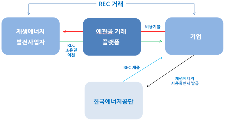 한국형 RE100 참여 기업을 위한 REC 거래 시장 개설