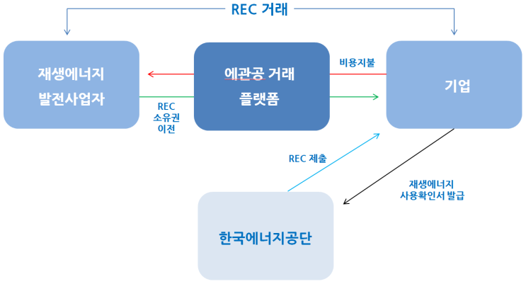  한국형 RE100 참여 기업을 위한 REC 거래 시장 개설