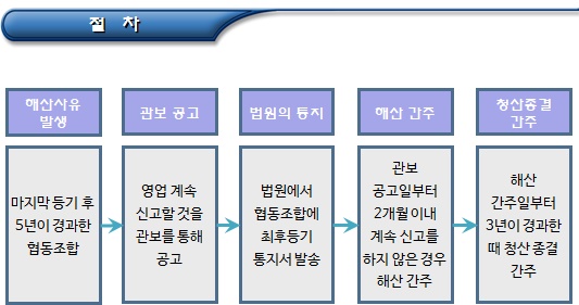 휴면 협동조합의 해산 및 청산 간주 휴면 협동조합의 해산 및 청산 간주