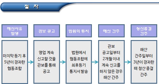 휴면 협동조합의 해산 및 청산 간주