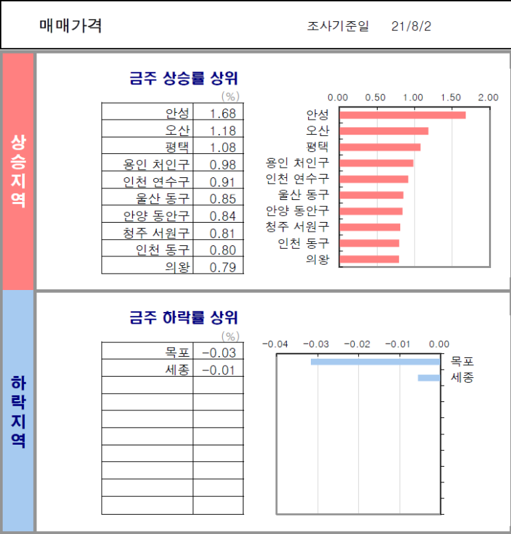  [매매/전세 증감률] 21년 8월 1주차 (8/2 기준)