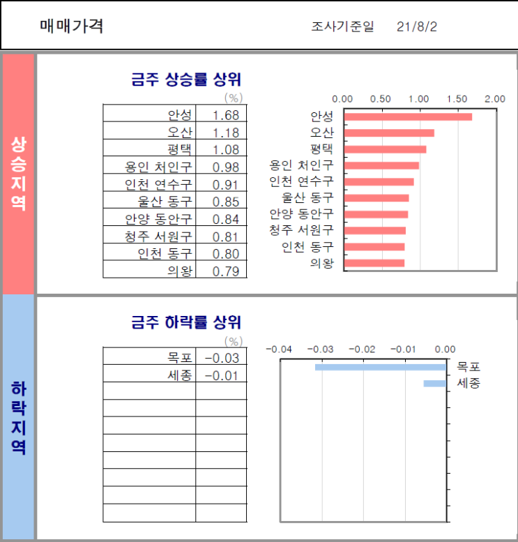 [매매/전세 증감률] 21년 8월 1주차 (8/2 기준)