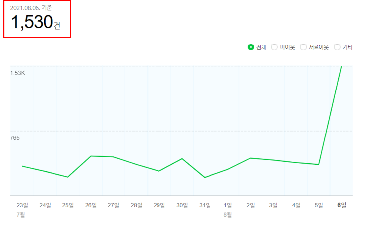  방문자 1000명 달성..?7일만에??