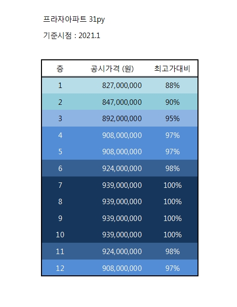  아파트 보유세의 기준이 되는 공동주택 공시가격 살펴보기