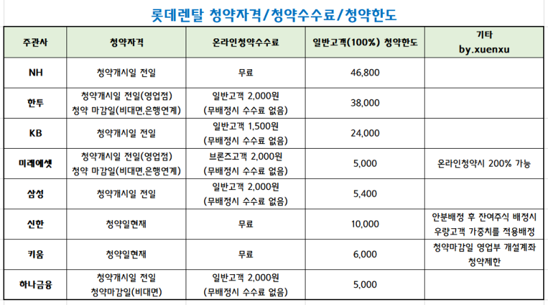 ë¡¯ë°ë Œíƒˆ ê³µëª¨ì£¼ ì²­ì•½ìžê²© ì²­ì•½ìˆ˜ìˆ˜ë£Œ ì²­ì•½í•œë„ ë°°ì •ë¬¼ëŸ‰ ì²­ì•½ì‹œê°„ ë„¤ì´ë²„ ë¸