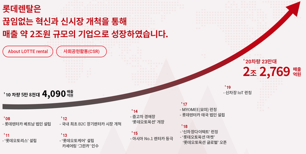  롯데렌탈 공모 청약방법과 대응 알아보기 FEAT.렌터카 관련주