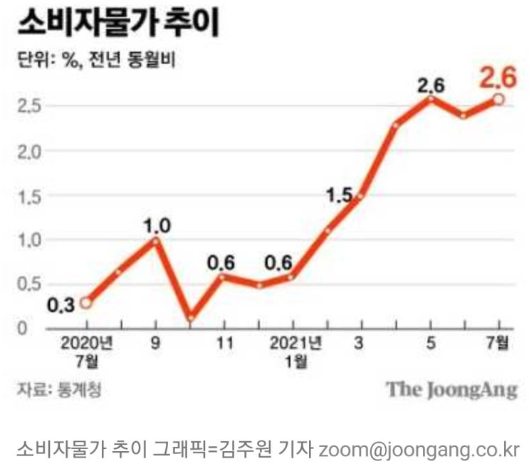 금리 인상! 과연 언제 올지?