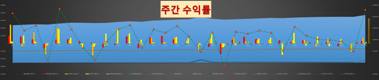  [주간 수익률] 21년 31주차(8/1~8/7)... 공모주(카뱅 & SK바사) 날다^^