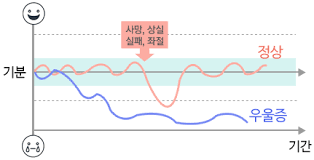 간호학 우울증정의원인 신체적증상 자가진단 유전적요인 학습된무력감 인지이론 주요우울장애