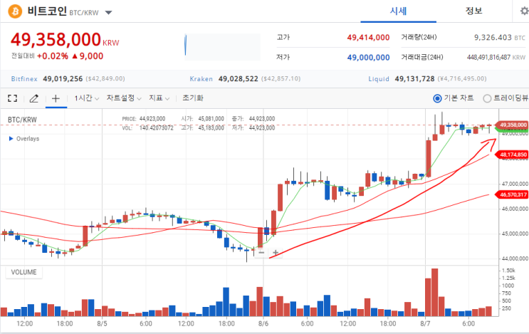 비트코인 4900만원 돌파! 43k$ 근접! 머선일이고!!? 드디어 빅상승 모드! 시즌3 가즈아! 비트코인 4900만원 돌파! 43k$ 근접! 머선일이고!!? 드디어 빅상승 모드! 시즌3 가즈아!