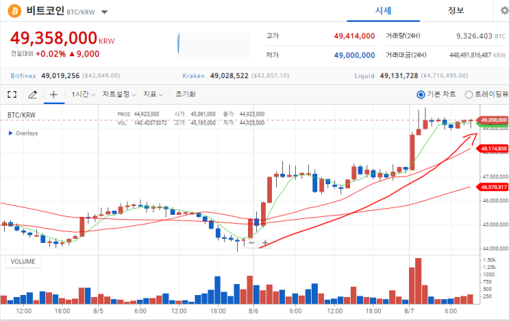 비트코인 4900만원 돌파! 43k$ 근접! 머선일이고!!? 드디어 빅상승 모드! 시즌3 가즈아! 