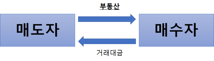  [실물부동산 거래]Share Deal vs Asset Deal