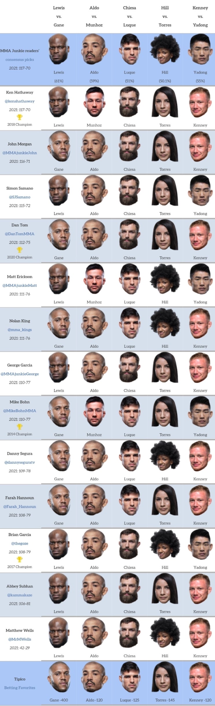 UFC 265: 루이스 vs 간 프리뷰(미디어 예상 및 배당률) -루이스 반전극장이 과연? UFC 265: 루이스 vs 간 프리뷰(미디어 예상 및 배당률) -루이스 반전극장이 과연?