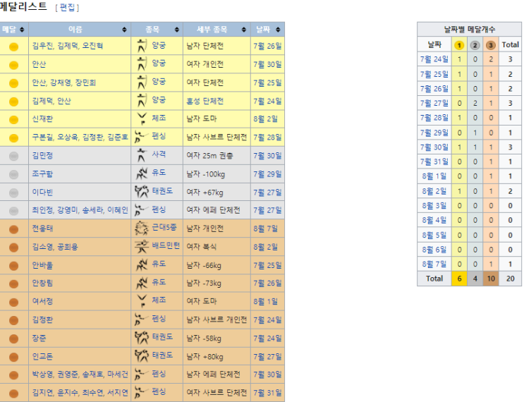 [도쿄 올림픽] 대한민국 선수들 고생하셨습니다.