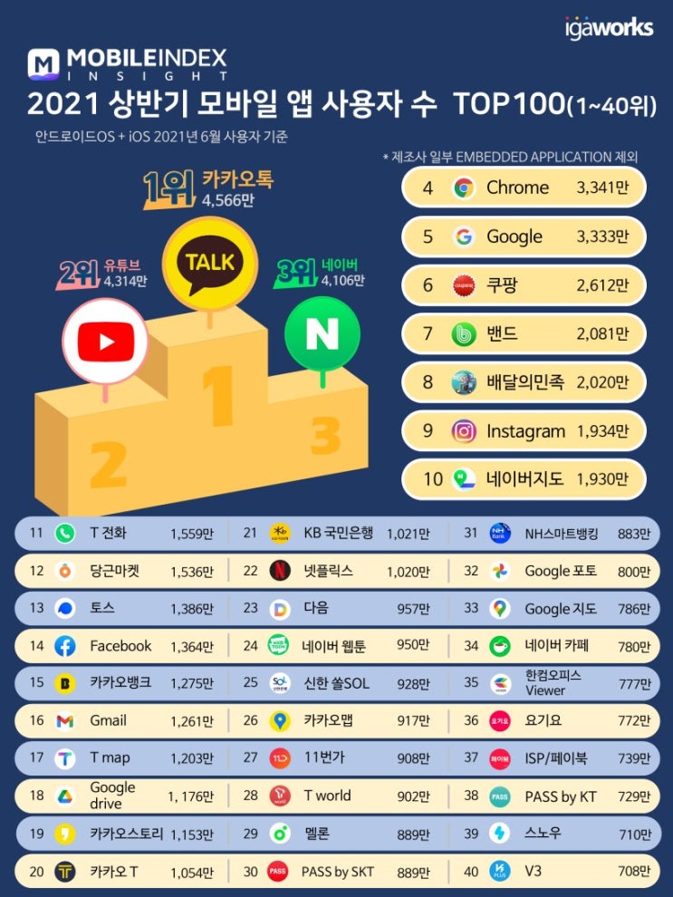  한국 모바일 세계를 지배하는 회사는?