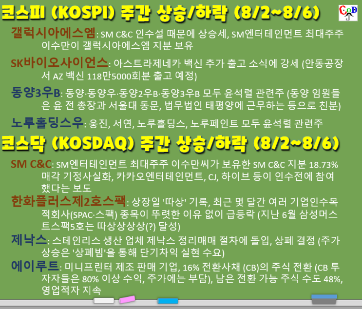  카카오뱅크 상장, 코스피/코스닥 주간 상승/하락 탑20 (갤럭시아에스엠, SK바이오사이언스, 동양3우B, 노루홀딩스우, SM C&C, 한화플러스제2호스팩, 제낙스, 8/2~8/6)