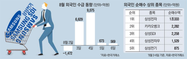  돌아온 외국인…삼성그룹株 대거 샀다