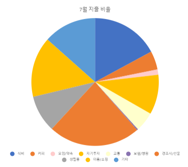 7월 정리하고 8월을 맞이하자: 가계부 왜 쓸까? (사고 싶은거 10개 중 8개 이상 산 달 ㅎ) 가계부보다는 일상 느낌 낭낭