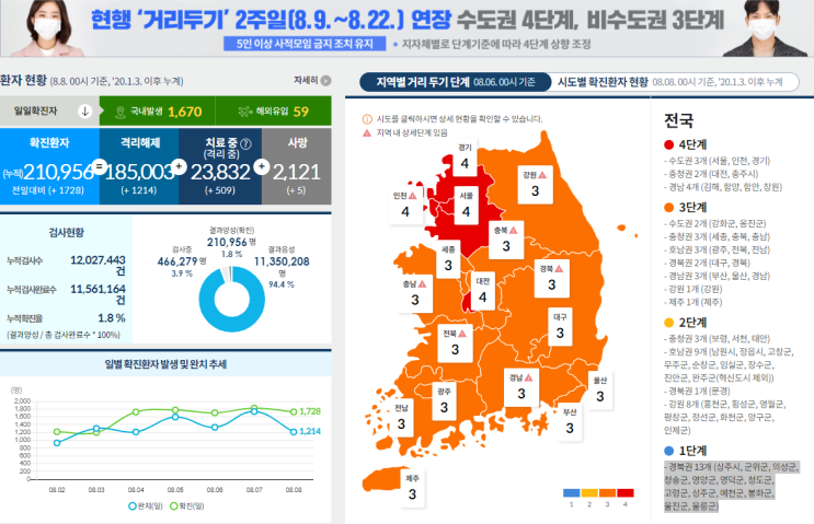[공지] 코로나 거리 두기 단계(0808)/강원도 거리 두기/부산 거리 두기 추가 상승/수도권 거리 두기/여수 거리 두기 상승