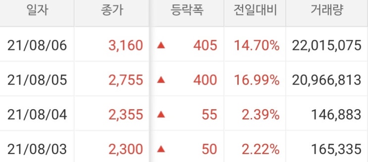  [주린이 주식위기썰] 드래곤플라이 주식 상한가 근처 가본 후기