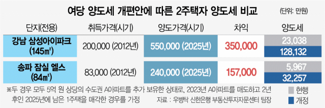  2억 양도세가 12억으로 껑충··· '집 파시겠습니까'