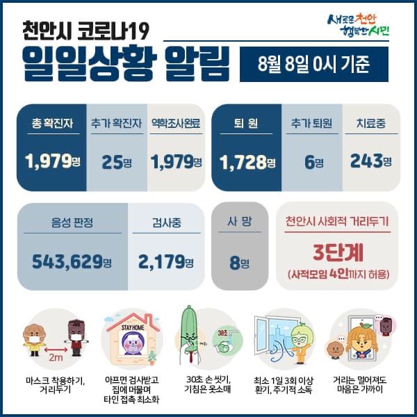 천안시 코로나19 확진자 25명 발생